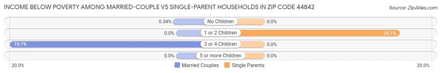 Income Below Poverty Among Married-Couple vs Single-Parent Households in Zip Code 44842