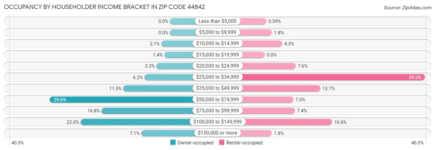 Occupancy by Householder Income Bracket in Zip Code 44842