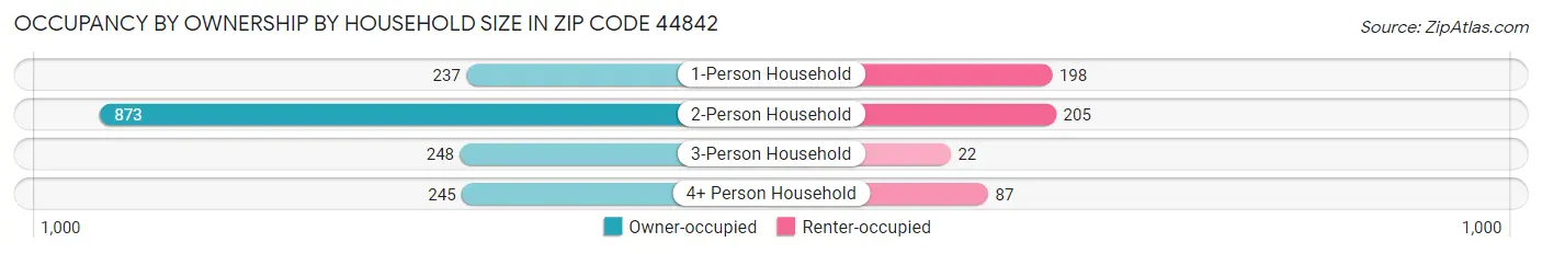 Occupancy by Ownership by Household Size in Zip Code 44842