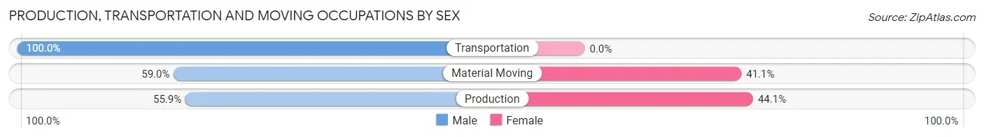 Production, Transportation and Moving Occupations by Sex in Zip Code 44842