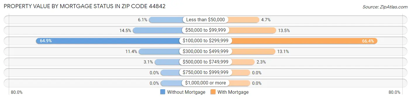 Property Value by Mortgage Status in Zip Code 44842