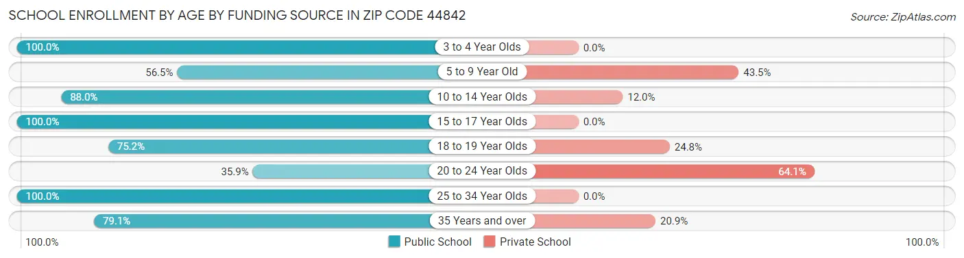 School Enrollment by Age by Funding Source in Zip Code 44842