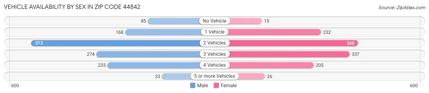 Vehicle Availability by Sex in Zip Code 44842