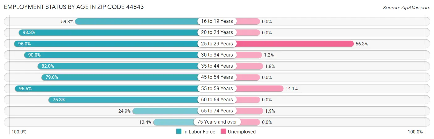 Employment Status by Age in Zip Code 44843
