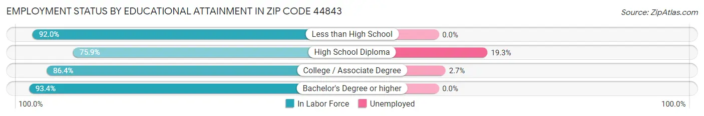 Employment Status by Educational Attainment in Zip Code 44843
