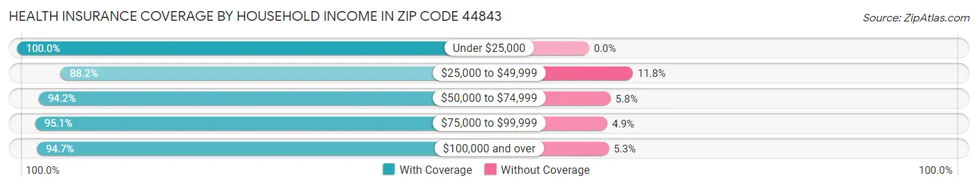 Health Insurance Coverage by Household Income in Zip Code 44843