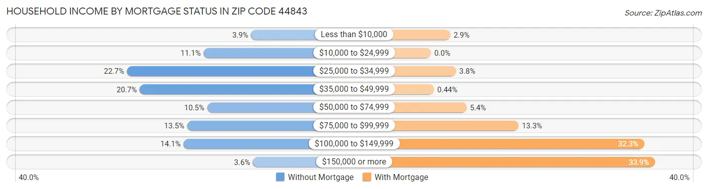 Household Income by Mortgage Status in Zip Code 44843