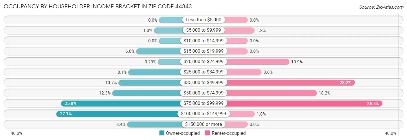 Occupancy by Householder Income Bracket in Zip Code 44843