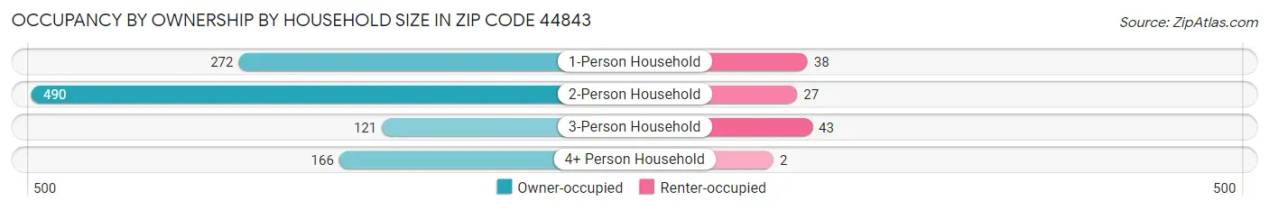 Occupancy by Ownership by Household Size in Zip Code 44843