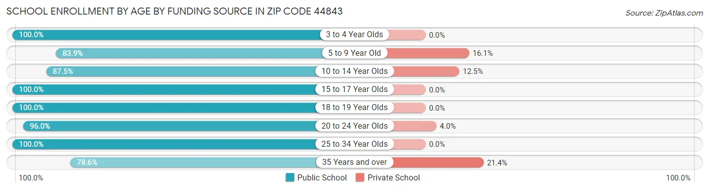 School Enrollment by Age by Funding Source in Zip Code 44843