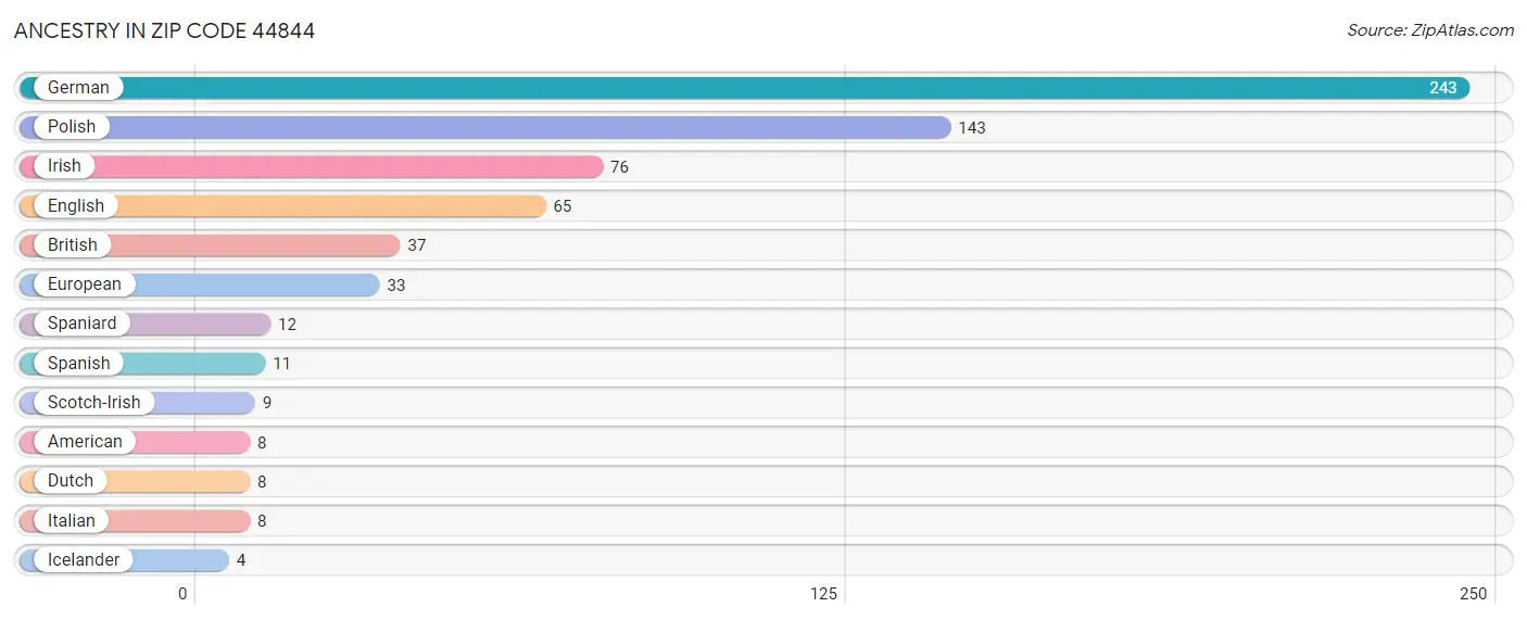 Ancestry in Zip Code 44844