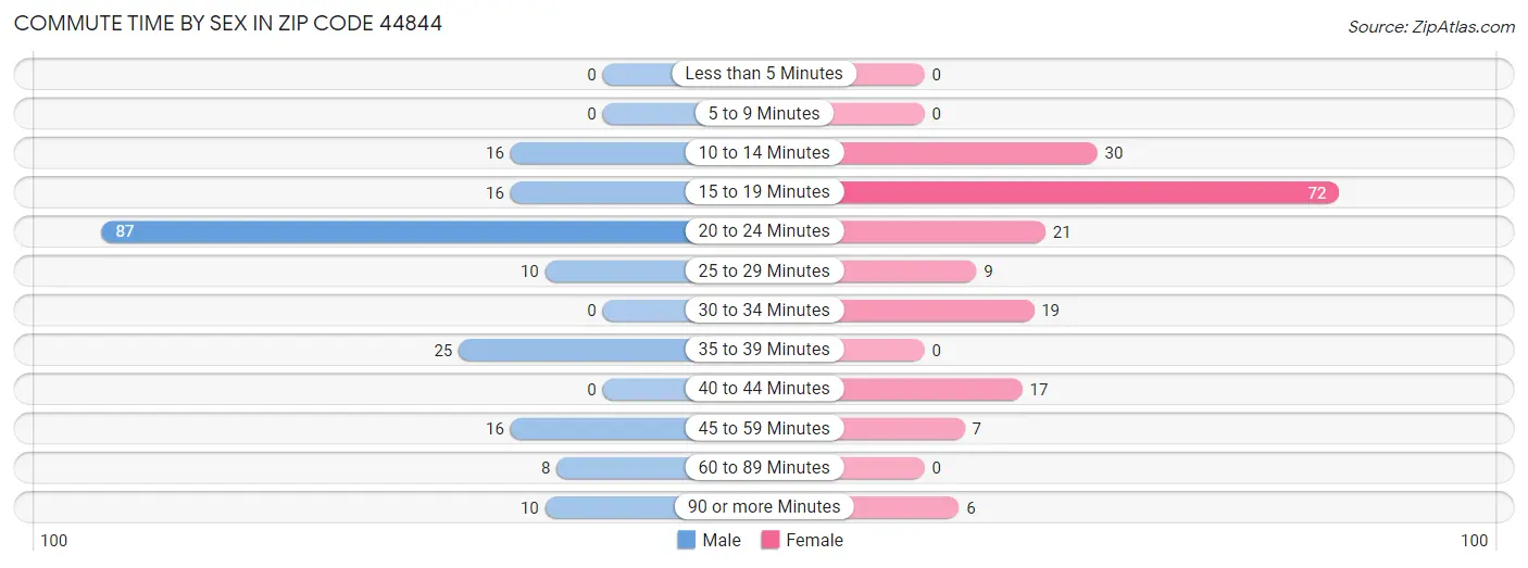 Commute Time by Sex in Zip Code 44844