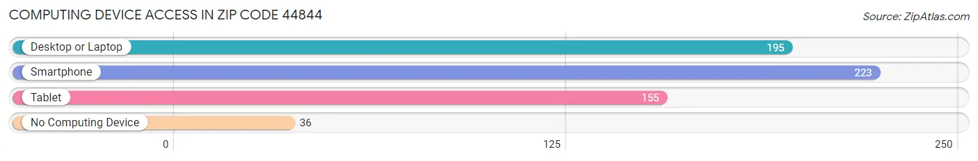 Computing Device Access in Zip Code 44844