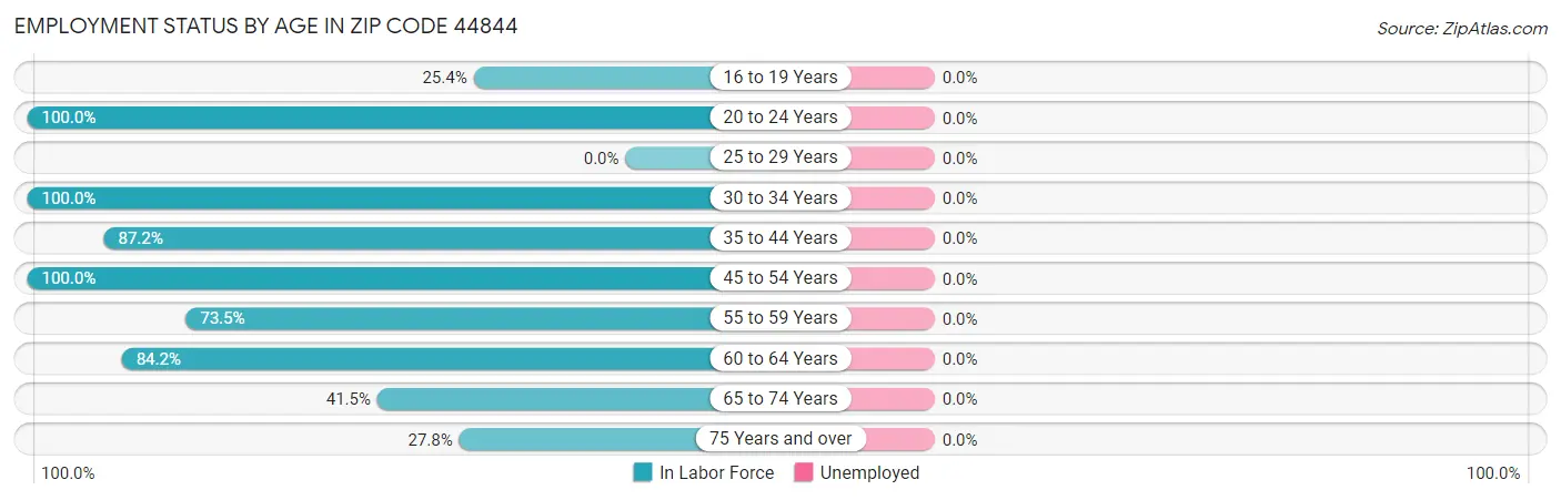 Employment Status by Age in Zip Code 44844