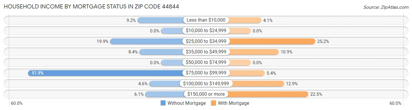 Household Income by Mortgage Status in Zip Code 44844
