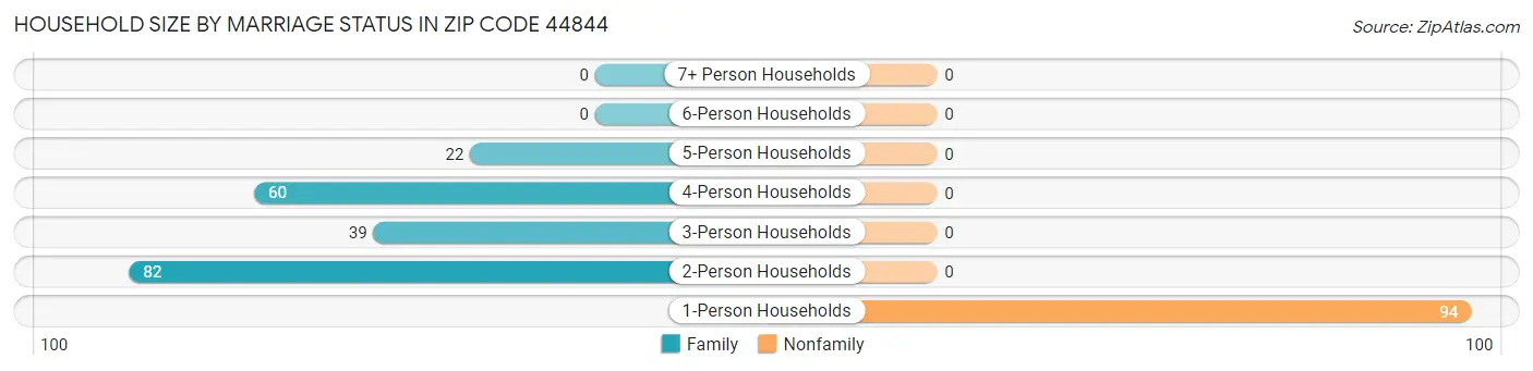 Household Size by Marriage Status in Zip Code 44844