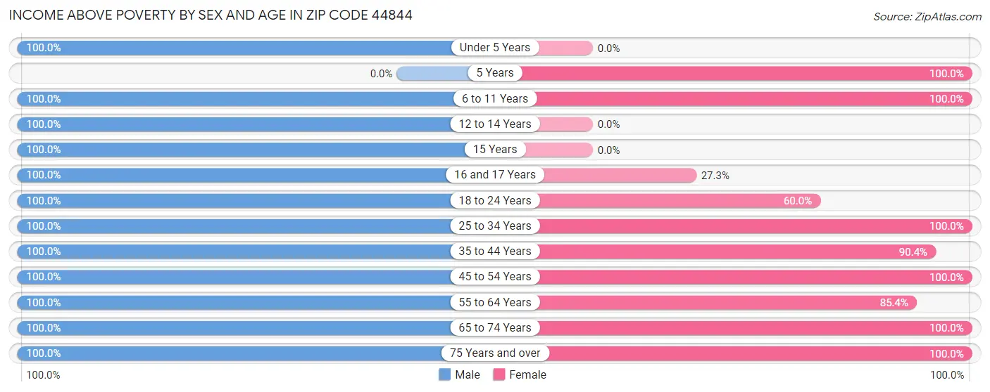 Income Above Poverty by Sex and Age in Zip Code 44844