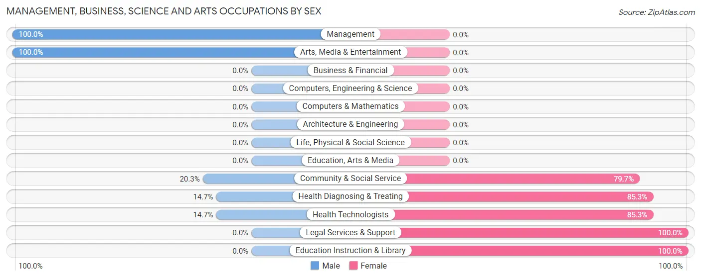 Management, Business, Science and Arts Occupations by Sex in Zip Code 44844