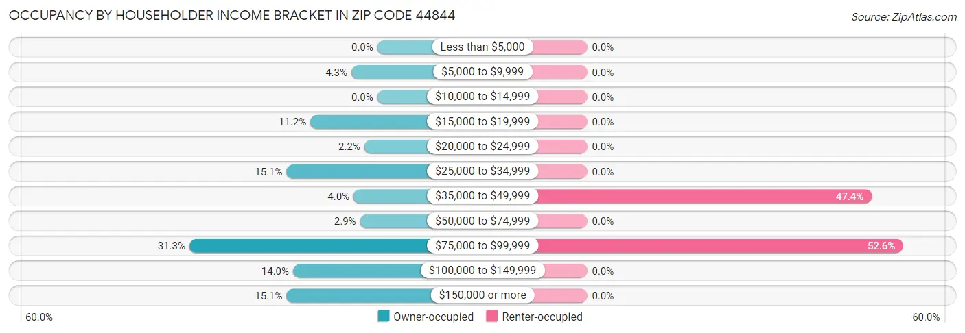 Occupancy by Householder Income Bracket in Zip Code 44844