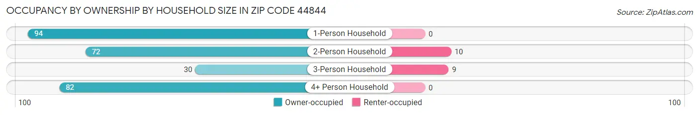 Occupancy by Ownership by Household Size in Zip Code 44844