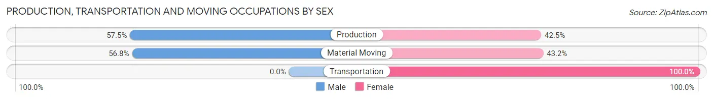 Production, Transportation and Moving Occupations by Sex in Zip Code 44844