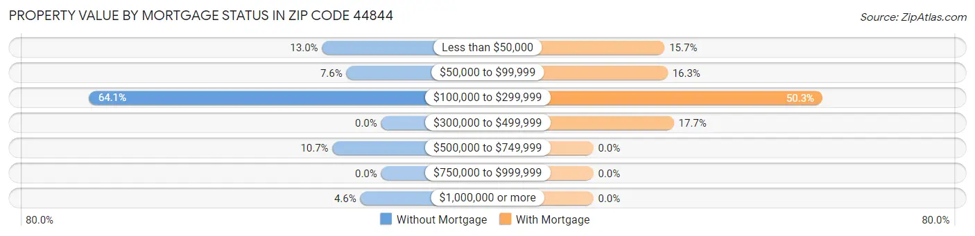 Property Value by Mortgage Status in Zip Code 44844