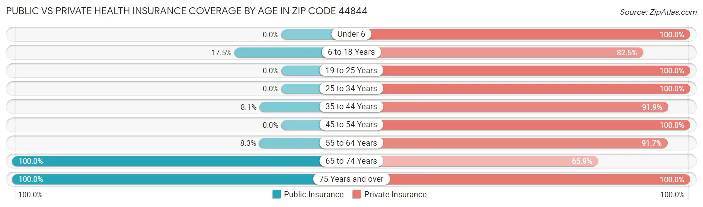 Public vs Private Health Insurance Coverage by Age in Zip Code 44844