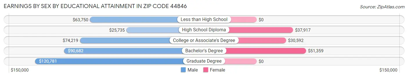 Earnings by Sex by Educational Attainment in Zip Code 44846