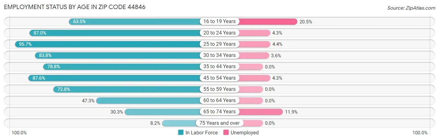 Employment Status by Age in Zip Code 44846
