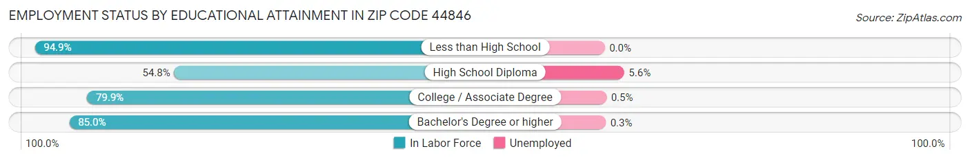 Employment Status by Educational Attainment in Zip Code 44846