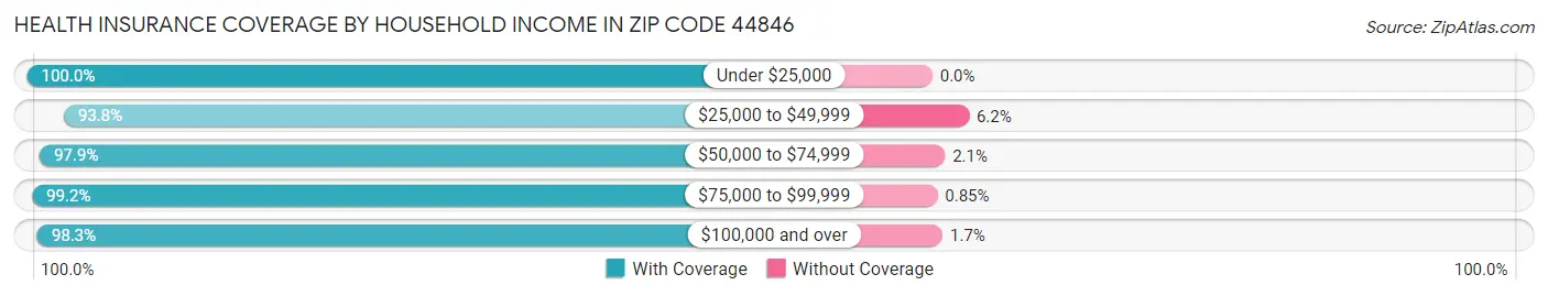 Health Insurance Coverage by Household Income in Zip Code 44846