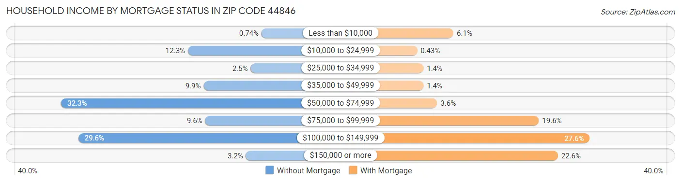 Household Income by Mortgage Status in Zip Code 44846
