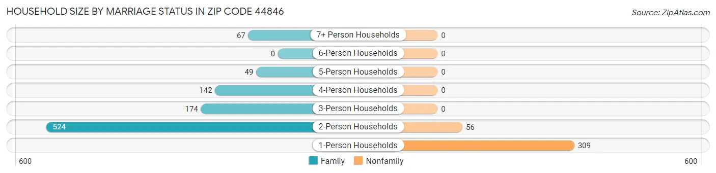 Household Size by Marriage Status in Zip Code 44846