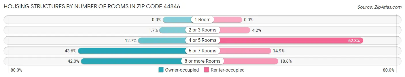 Housing Structures by Number of Rooms in Zip Code 44846