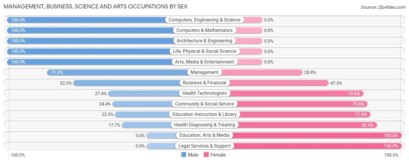 Management, Business, Science and Arts Occupations by Sex in Zip Code 44846