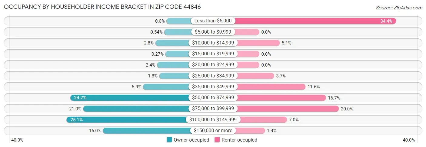 Occupancy by Householder Income Bracket in Zip Code 44846