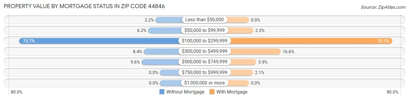 Property Value by Mortgage Status in Zip Code 44846