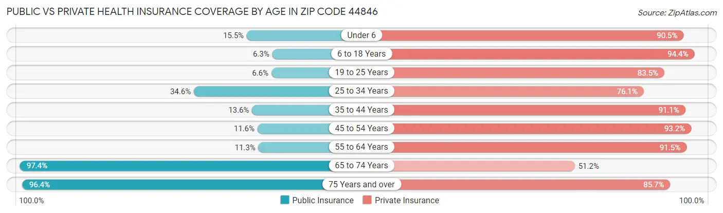 Public vs Private Health Insurance Coverage by Age in Zip Code 44846
