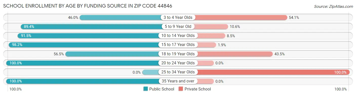School Enrollment by Age by Funding Source in Zip Code 44846
