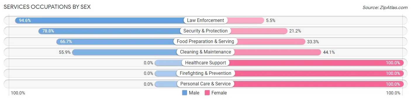 Services Occupations by Sex in Zip Code 44846