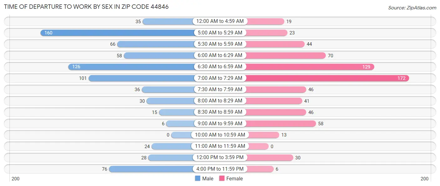 Time of Departure to Work by Sex in Zip Code 44846