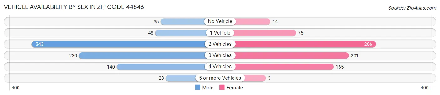 Vehicle Availability by Sex in Zip Code 44846
