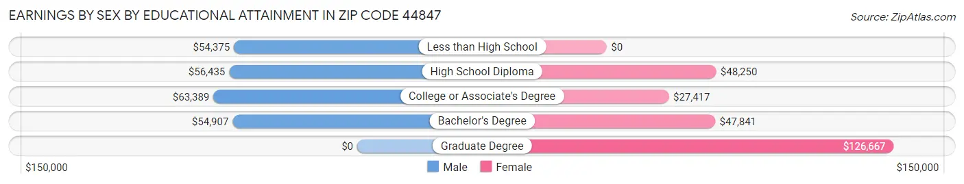 Earnings by Sex by Educational Attainment in Zip Code 44847