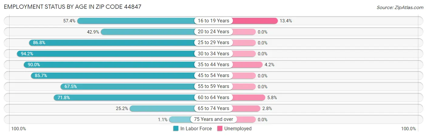 Employment Status by Age in Zip Code 44847