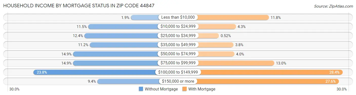 Household Income by Mortgage Status in Zip Code 44847