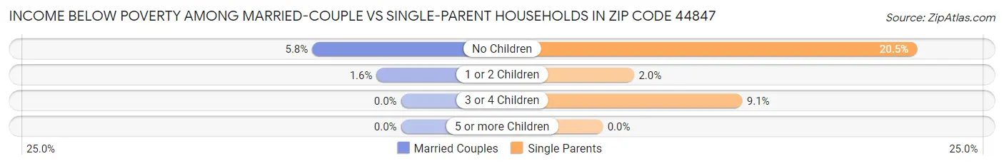 Income Below Poverty Among Married-Couple vs Single-Parent Households in Zip Code 44847