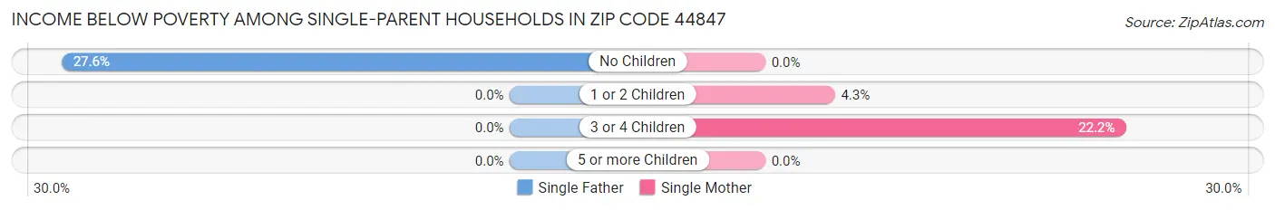 Income Below Poverty Among Single-Parent Households in Zip Code 44847