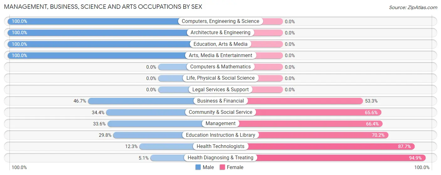 Management, Business, Science and Arts Occupations by Sex in Zip Code 44847