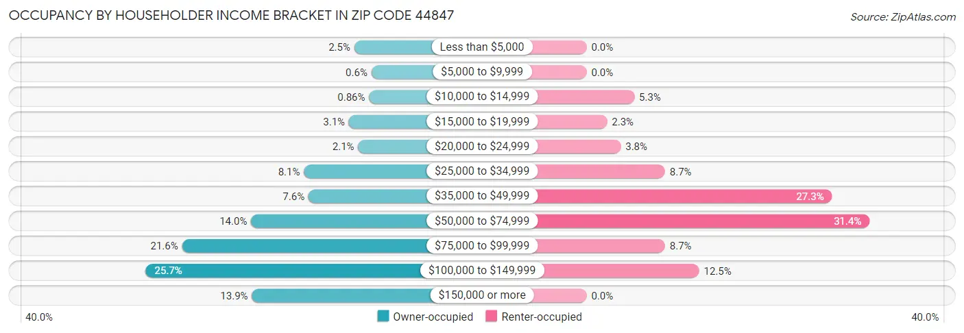 Occupancy by Householder Income Bracket in Zip Code 44847