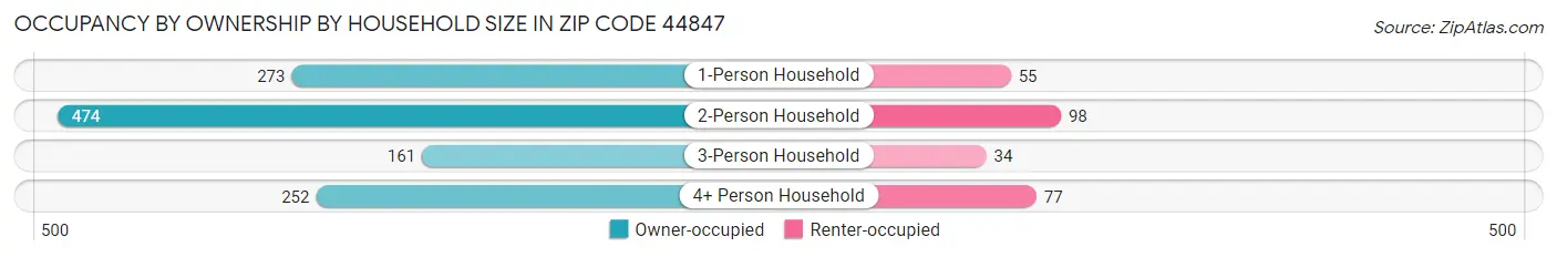 Occupancy by Ownership by Household Size in Zip Code 44847